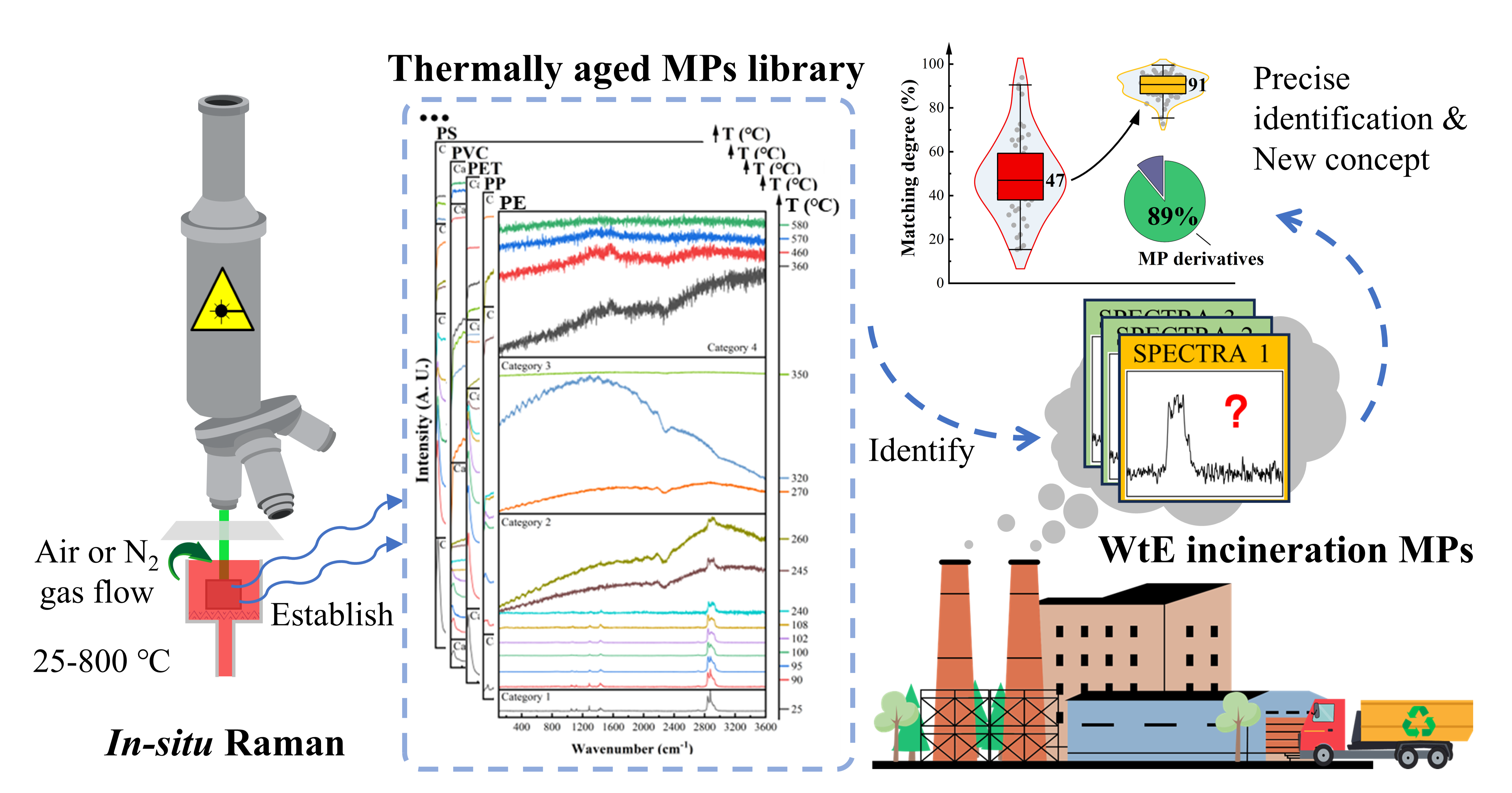 In-situ Raman identification framework for thermally aged microplastics